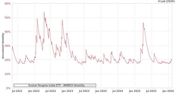 graph of Evolve Fangma Index ETF APARCH