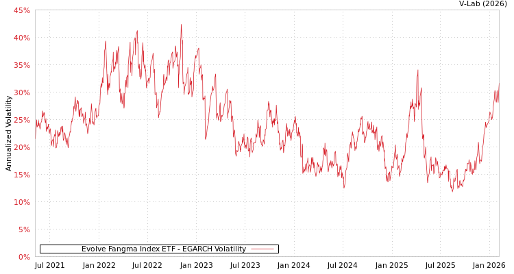 graph of Evolve Fangma Index ETF EGARCH