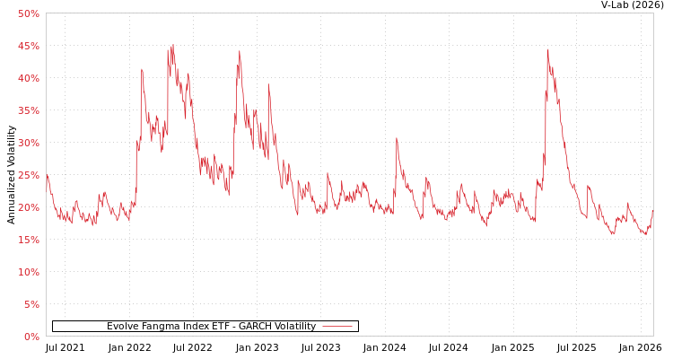graph of Evolve Fangma Index ETF GARCH