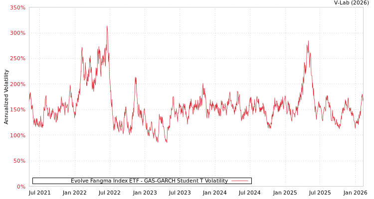 graph of Evolve Fangma Index ETF GAS-GARCH-T
