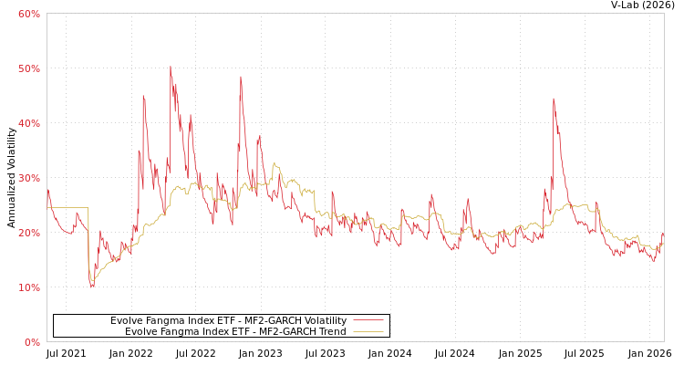 graph of Evolve Fangma Index ETF MF2-GARCH