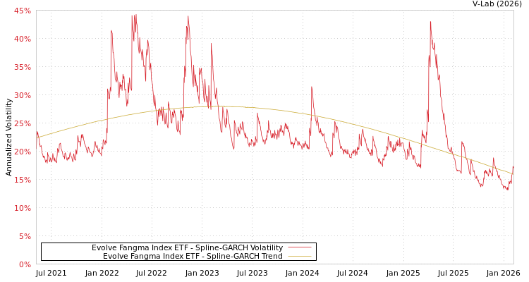graph of Evolve Fangma Index ETF SGARCH