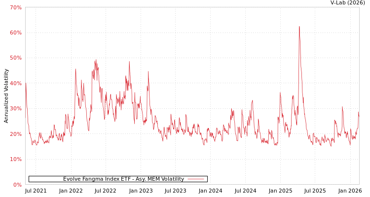 graph of Evolve Fangma Index ETF AMEM