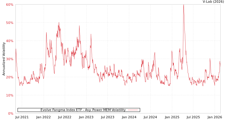 graph of Evolve Fangma Index ETF APMEM