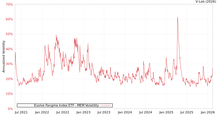 graph of Evolve Fangma Index ETF MEM