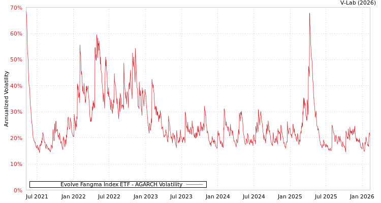 graph of Evolve Fangma Index ETF AGARCH