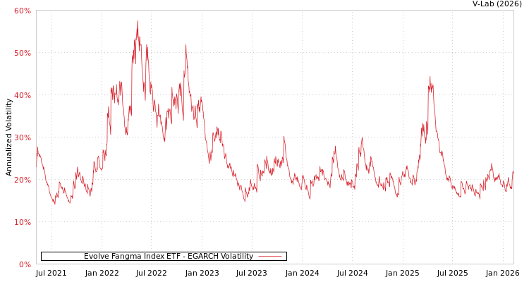 graph of Evolve Fangma Index ETF EGARCH
