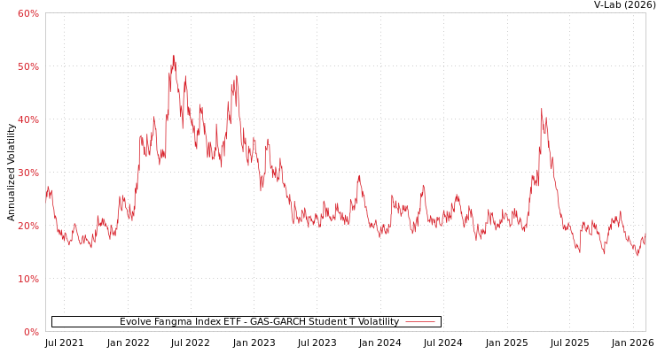 graph of Evolve Fangma Index ETF GAS-GARCH-T