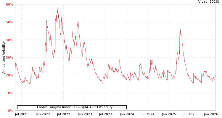 graph of Evolve Fangma Index ETF GJR-GARCH