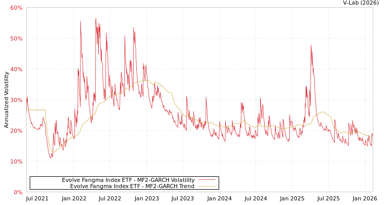 graph of Evolve Fangma Index ETF MF2-GARCH