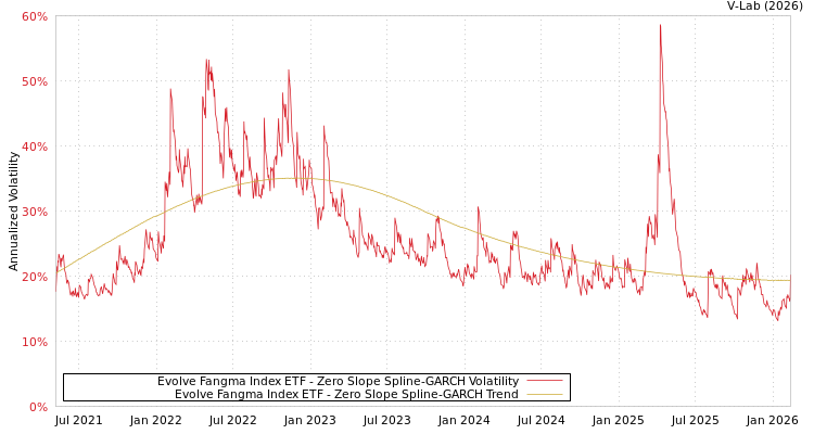 graph of Evolve Fangma Index ETF S0GARCH