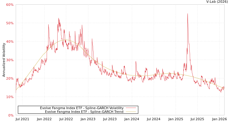 graph of Evolve Fangma Index ETF SGARCH