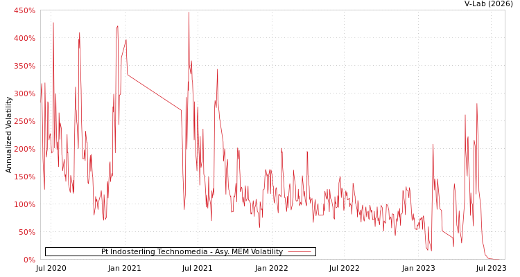 graph of Pt Indosterling Technomedia AMEM