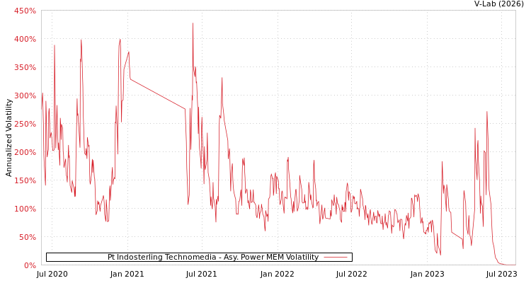 graph of Pt Indosterling Technomedia APMEM