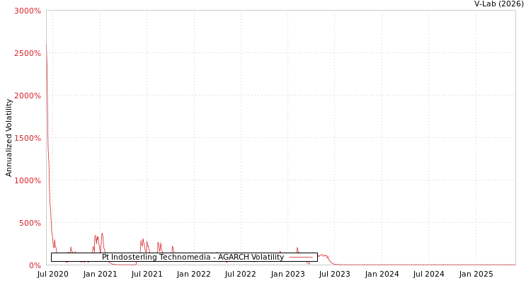 graph of Pt Indosterling Technomedia AGARCH