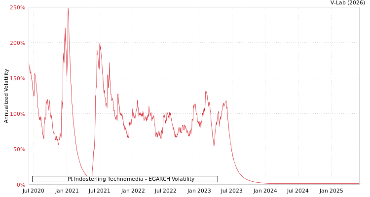 graph of Pt Indosterling Technomedia EGARCH