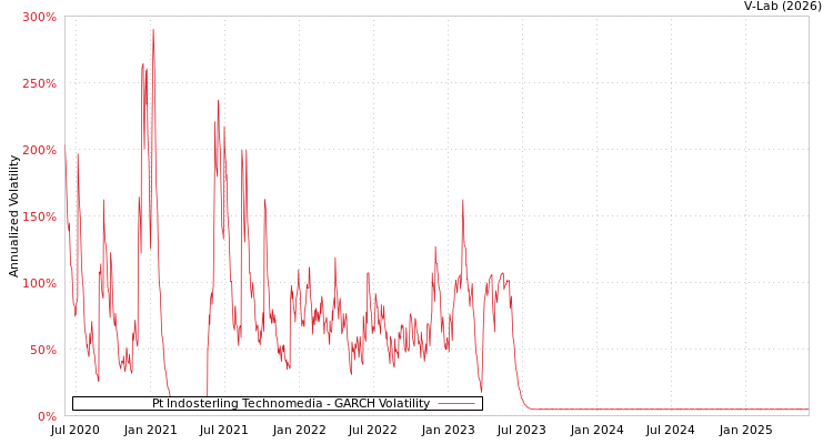 graph of Pt Indosterling Technomedia GARCH