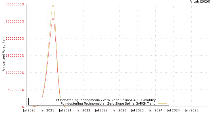 graph of Pt Indosterling Technomedia S0GARCH