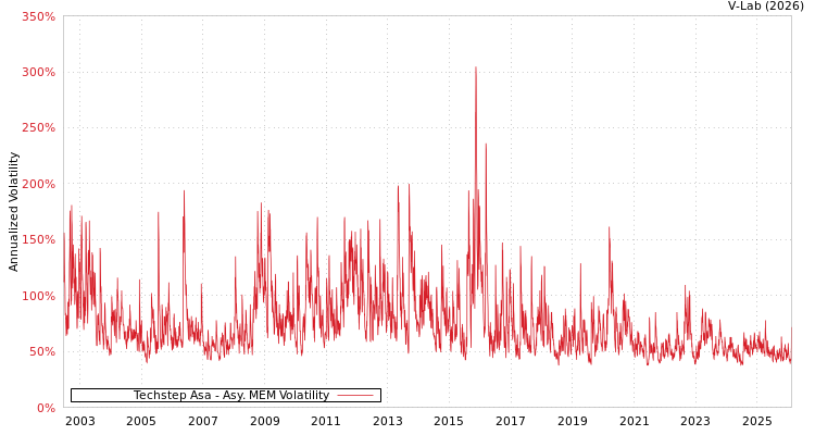 graph of Techstep Asa AMEM