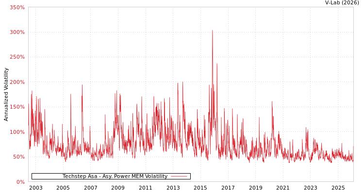graph of Techstep Asa APMEM