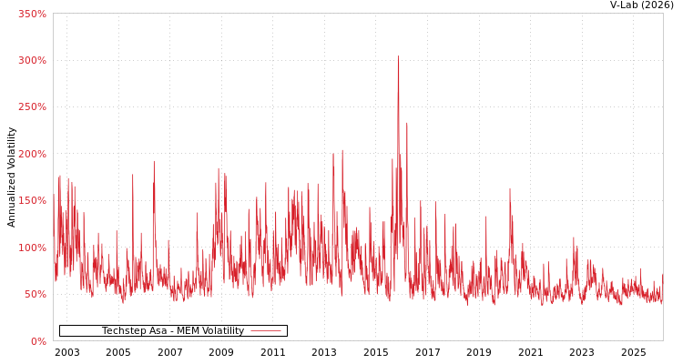 graph of Techstep Asa MEM