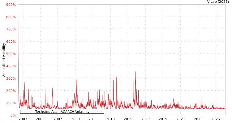 graph of Techstep Asa AGARCH