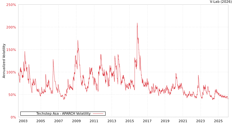 graph of Techstep Asa APARCH