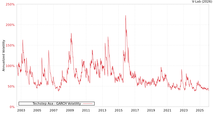 graph of Techstep Asa GARCH