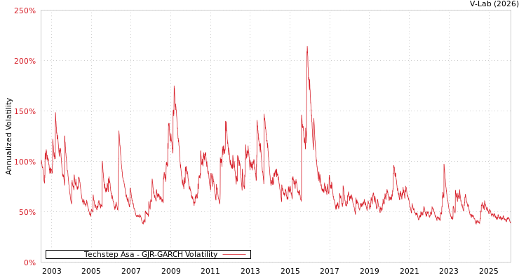 graph of Techstep Asa GJR-GARCH