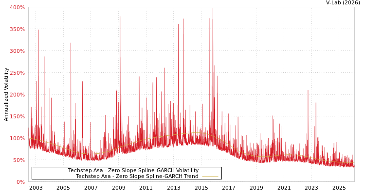 graph of Techstep Asa S0GARCH