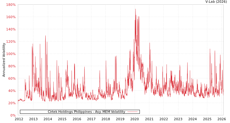 graph of Cirtek Holdings Philippines AMEM