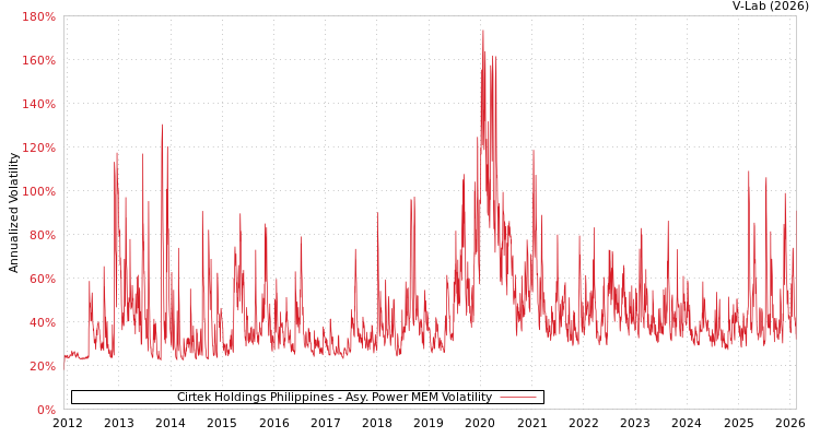 graph of Cirtek Holdings Philippines APMEM