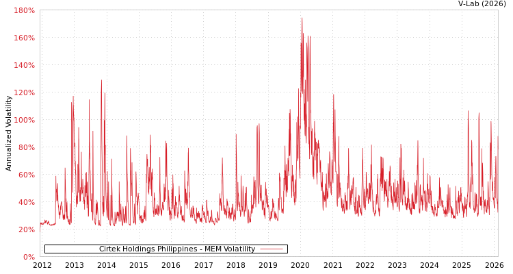 graph of Cirtek Holdings Philippines MEM