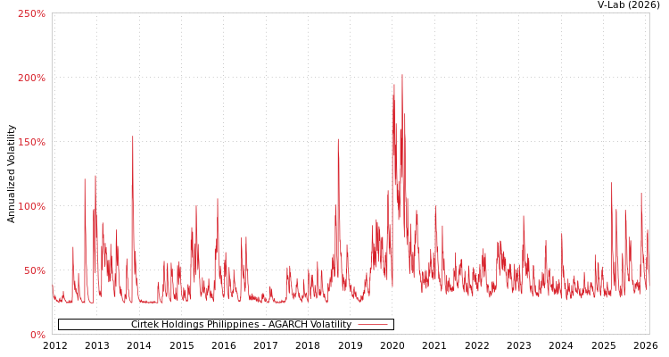 graph of Cirtek Holdings Philippines AGARCH