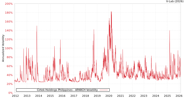 graph of Cirtek Holdings Philippines APARCH