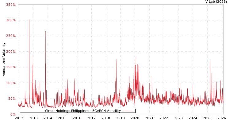 graph of Cirtek Holdings Philippines EGARCH