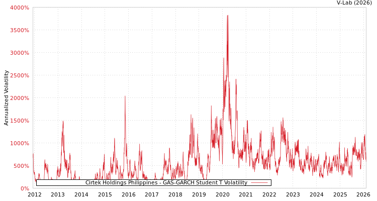 graph of Cirtek Holdings Philippines GAS-GARCH-T