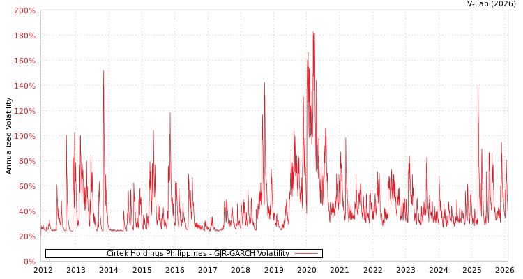 graph of Cirtek Holdings Philippines GJR-GARCH