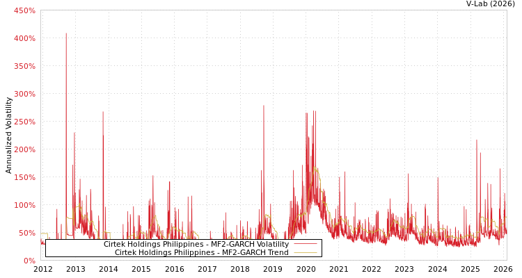graph of Cirtek Holdings Philippines MF2-GARCH