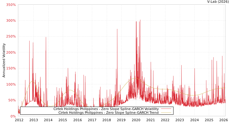 graph of Cirtek Holdings Philippines S0GARCH
