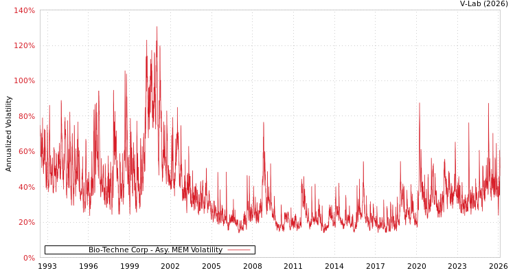 graph of Bio-Techne Corp AMEM