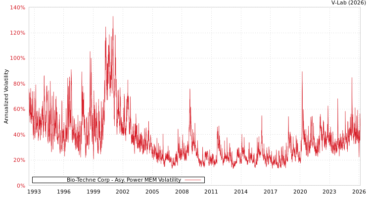 graph of Bio-Techne Corp APMEM