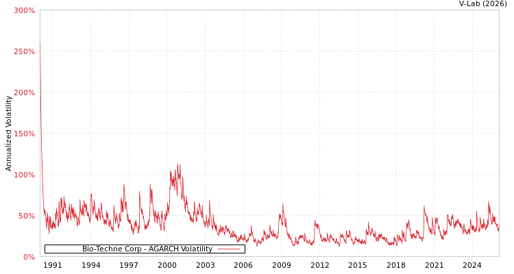 graph of Bio-Techne Corp AGARCH