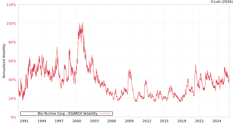 graph of Bio-Techne Corp EGARCH