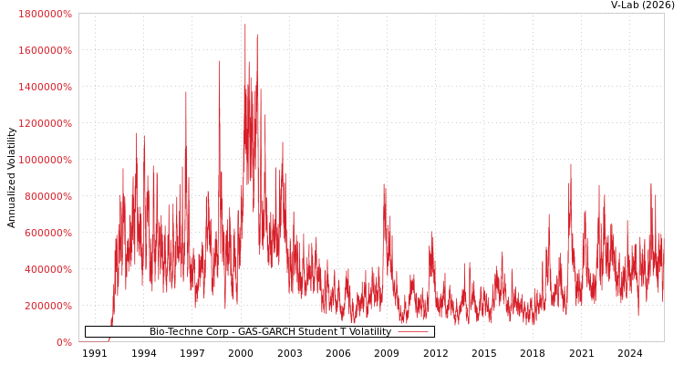 graph of Bio-Techne Corp GAS-GARCH-T