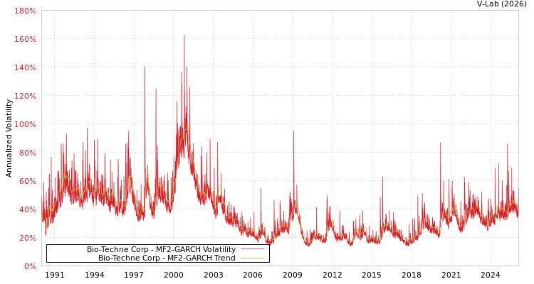 graph of Bio-Techne Corp MF2-GARCH