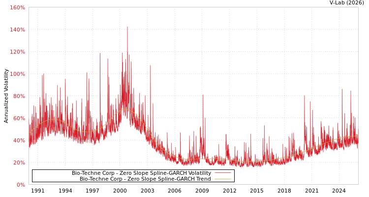 graph of Bio-Techne Corp S0GARCH