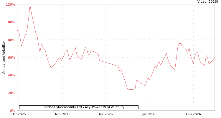 graph of Techd Cybersecurity Ltd APMEM