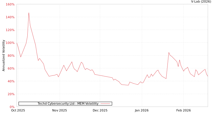 graph of Techd Cybersecurity Ltd MEM