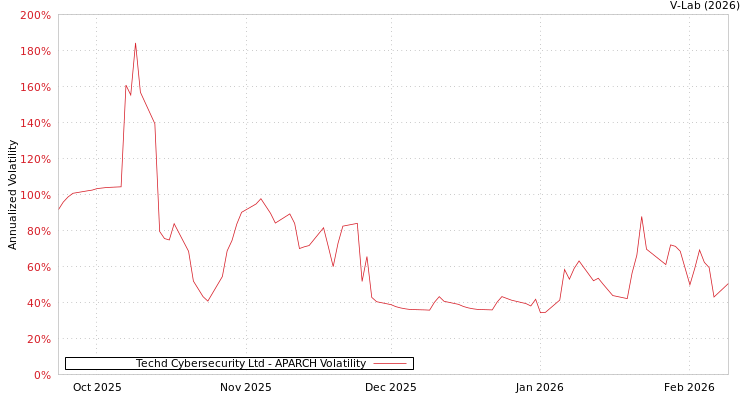graph of Techd Cybersecurity Ltd APARCH